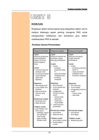 Penilaian Kendalian Sekolah

RUMUSAN
Ringkasan dalam bentuk jadual yang dipaparkan dalam unit ini
meliputi beberapa aspek penting mengenai PKS untuk
mengukuhkan

kefahaman

dan

kemahiran

guru

dalam

melaksanakan PKS di sekolah.
Penilaian Secara Pemerhatian
Mengesan Serta-Merta

Mengesan Kemajuan

Mengesan Pencapaian

Tujuan
Mengesan penguasaan
hasil pembelajaran
dengan serta-merta
dalam pengajaran
harian

Tujuan
Mengesan kekuatan dan
kelemahan selepas
beberapa pembelajaran

Tujuan
Mengesan pencapaian
selepas beberapa
pembelajaran

Contoh
• memerhati sikap dan
perlakuan murid
• memerhati kemahiran
murid melakukan
aktiviti yang
dijalankan
Bagaimana
dirancang jika perlu
secara individu atau
kumpulan
• tidak memerlukan
instrumen yang
khusus

Contoh
menilai:
- kemahiran
pergerakan dalam
PJ
- aspek amali dalam
Pendidikan Islam
- kemahiran
manipulatif

•

Bagaimana
perlu dirancang
secara individu atau
kumpulan
• menggunakan
instrumen tertentu
seperti:
- senarai semak
- skala kadar
- catatan guru
- rekod anekdot
• contoh instrumen
pemerhatian

Contoh
menilai:
- kemahiran pergerakan
dalam PJ
- aspek amali dalam
pendidikan Islam
- kemahiran manipulatif

•

Bagaimana
perlu dirancang
secara individu
menggunakan instrumen
seperti:
- senarai semak
- skala kadar

•
•

•
•

Merekod dan melapor
direkod jika perlu
dilapor jika perlu

•
•

Tindakan susulan
perlu tindakan sertamerta seperti :
- bimbingan, teguran
dan nasihat jika
murid tersilap
- pujian terhadap
kebaikan murid

•

31

•
•
•

Merekod dan melapor
perlu direkod
dilapor jika perlu

Merekod dan melapor
• perlu direkod
• perlu dilapor

•
•

Tindakan susulan
perlu tindakan susulan
bentuk tindakan
susulan

•
•

Tindakan susulan
dilakukan jika perlu

•

 
