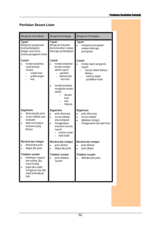 Penilaian Kendalian Sekolah

Penilaian Secara Lisan
Mengesan Serta-Merta

Mengesan Kemajuan

Mengesan Pencapaian

Tujuan
Mengesan penguasaan
hasil pembelajaran
dengan serta-merta
semasa pengajaran harian

Tujuan
Mengesan kekuatan
dan kelemahan selepas
beberapa pembelajaran

Tujuan
•
mengesan pencapaian
selepas beberapa
pencapaian

Contoh
•
menilai kebolehan
murid bertutur
melalui:
- soalan lisan
- perbincangan
- kuiz

Contoh
menilai kebolehan
bertutur melalui
aktiviti seperti:
- syarahan
- lakonan dan
bercerita

•

•

Bagaimana
dirancang jika perlu
secara individu atau
kumpulan
•
tidak memerlukan
instrumen yang
khusus

Contoh
menilai aspek yang perlu
seperti:
- bacaan dalam Bahasa
Melayu
- hafazan dalam
pendidikan Islam

•

menilai kefasihan
menghafal melalui
aktiviti:
- bacaan
kuat
- kuiz
- hafazan

Bagaimana
perlu dirancang
secara individu
atau kumpulan
•
menggunakan
instrumen tertentu
seperti:
- senarai semak
- skala kadar

Bagaimana
perlu dirancang
secara individu
dijalankan dengan
menggunakan alat ujian lisan

•
•

•
•

Merekod dan melapor
direkod jika perlu
dilapor jika perlu

•
•

•
•

Tindakan susulan
perlu tindakan
susulan

•

•
•

Tindakan susulan
•
bimbingan, teguran
dan nasihat jika
murid tersilap
•
pujian jika sudah
menguasai atau bila
murid berkelakuan
baik

Merekod dan melapor
perlu direkod
dilapor jika perlu

•

•
•
•

Merekod dan melapor
perlu direkod
perlu dilapor
Tindakan susulan
dilakukan jika perlu

32

 