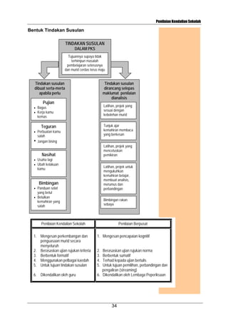 Penilaian Kendalian Sekolah

Bentuk Tindakan Susulan
TINDAKAN SUSULAN
DALAM PKS
Tujuannya supaya tidak
terhimpun masalah
pembelajaran seterusnya
dan murid cerdas terus maju

Tindakan susulan
dibuat serta-merta
apabila perlu

Tindakan susulan
dirancang selepas
maklumat penilaian
dianalisis

Pujian
•
•

Latihan, projek yang
sesuai dengan
kebolehan murid

Bagus
Kerja kamu
kemas

Tunjuk ajar
kemahiran membaca
yang berkesan

Teguran
Perbuatan kamu
salah
• Jangan bising
•

Latihan, projek yang
mencetuskan
pemikiran

Nasihat
•
•

Usaha lagi
Ubah kelakuan
kamu

Latihan, projek untuk
mengukuhkan
kemahiran belajar,
membuat analisis,
merumus dan
perbandingan

Bimbingan
Panduan solat
yang betul
• Betulkan
kemahiran yang
salah
•

Bimbingan rakan
sebaya

Penilaian Kendalian Sekolah
1. Mengesan perkembangan dan
penguasaan murid secara
menyeluruh
2. Berasaskan ujian rujukan kriteria
3. Berbentuk formatif
4. Menggunakan pelbagai kaedah
5. Untuk tujuan tindakan susulan
6. Dikendalikan oleh guru

Penilaian Berpusat
1. Mengesan pencapaian kognitif
2.
3.
4.
5.

Berasaskan ujian rujukan norma
Berbentuk sumatif
Terhad kepada ujian bertulis
Untuk tujuan pemilihan, perbandingan dan
pengaliran (streaming)
6. Dikendalikan oleh Lembaga Peperiksaan

34

 