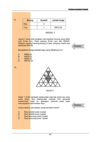 Penilaian Kendalian Sekolah

15.

Barang

Kuantiti

Baju

2

Topi

Jumlah harga

1

RM12.50

JADUAL 2
Jadual 2 yang tidak lengkap menunjukkan barang yang dibeli
oleh Encik Lam. Pada asalnya Encik Lam ada RM345.
Selepas membeli barang-barang di atas, wangnya masih ada
sebanyak RM180.

Sintesis

Berapakah harga sehelai baju yang dibelinya itu?
A
B
C
D

RM55.00
RM76.25
RM82.50
RM152.50

16.

RAJAH 1

Rajah 1 terdiri daripada petak-petak segi tiga sama sisi yang
sama besar. Rozi dikehendaki melorek 12% daripada
keseluruhan rajah itu. Bahagian berlorek pada rajah
menunjukkan hasil lorekan Rozi.
Antara berikut, pernyataan yang manakah benar?
A
B
C
D

Rozi terlebih lorek 2 petak
Rozi terlebih lorek 3 petak
Rozi terkurang lorek 2 petak
Rozi terkurang lorek 7 petak

43

Sintesis

 