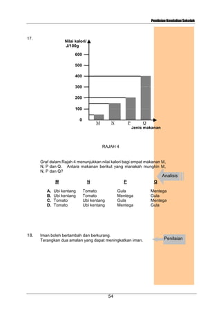 Penilaian Kendalian Sekolah

17.

Nilai kalori/
J/100g
600
500
400
300
200
100
0

M

N

P

Q
Jenis makanan

RAJAH 4

Graf dalam Rajah 4 menunjukkan nilai kalori bagi empat makanan M,
N, P dan Q. Antara makanan berikut yang manakah mungkin M,
N, P dan Q?

Analisis
M
A.
B.
C.
D.

18.

Ubi kentang
Ubi kentang
Tomato
Tomato

N

P

Tomato
Tomato
Ubi kentang
Ubi kentang

Gula
Mentega
Gula
Mentega

Iman boleh bertambah dan berkurang.
Terangkan dua amalan yang dapat meningkatkan iman.

54

Q
Mentega
Gula
Mentega
Gula

Penilaian

 