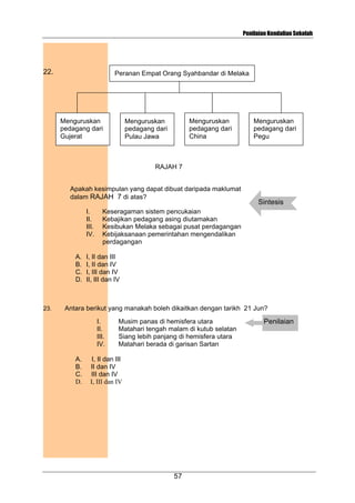 Penilaian Kendalian Sekolah

22.

Peranan Empat Orang Syahbandar di Melaka

Menguruskan
pedagang dari
Gujerat

Menguruskan
pedagang dari
China

Menguruskan
pedagang dari
Pulau Jawa

Menguruskan
pedagang dari
Pegu

RAJAH 7
Apakah kesimpulan yang dapat dibuat daripada maklumat
dalam RAJAH 7 di atas?
I.
II.
III.
IV.

A.
B.
C.
D.

23.

Sintesis

Keseragaman sistem pencukaian
Kebajikan pedagang asing diutamakan
Kesibukan Melaka sebagai pusat perdagangan
Kebijaksanaan pemerintahan mengendalikan
perdagangan

I, II dan III
I, II dan IV
I, III dan IV
II, III dan IV

Antara berikut yang manakah boleh dikaitkan dengan tarikh 21 Jun?
I.
II.
III.
IV.
A.
B.
C.
D.

Musim panas di hemisfera utara
Matahari tengah malam di kutub selatan
Siang lebih panjang di hemisfera utara
Matahari berada di garisan Sartan

I, II dan III
II dan IV
III dan IV
I, III dan IV

57

Penilaian

 