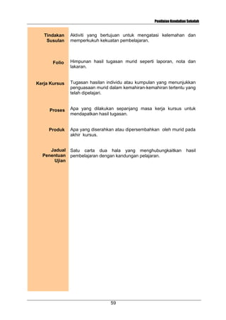 Penilaian Kendalian Sekolah

Tindakan
Susulan

Aktiviti yang bertujuan untuk mengatasi kelemahan dan
memperkukuh kekuatan pembelajaran.

Folio

Himpunan hasil tugasan murid seperti laporan, nota dan
lakaran.

Kerja Kursus

Tugasan hasilan individu atau kumpulan yang menunjukkan
penguasaan murid dalam kemahiran-kemahiran tertentu yang
telah dipelajari.

Proses

Apa yang dilakukan sepanjang masa kerja kursus untuk
mendapatkan hasil tugasan.

Produk

Apa yang diserahkan atau dipersembahkan oleh murid pada
akhir kursus.

Jadual
Penentuan
Ujian

Satu carta dua hala yang menghubungkaitkan
pembelajaran dengan kandungan pelajaran.

59

hasil

 