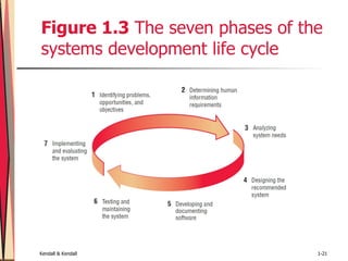 Figure 1.3  The seven phases of the systems development life cycle 