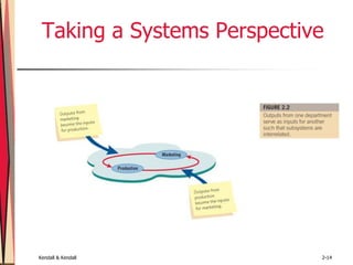 Kendall & Kendall 2-14
Taking a Systems Perspective
 