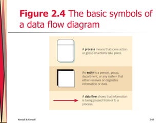 Kendall & Kendall 2-19
Figure 2.4 The basic symbols of
a data flow diagram
 