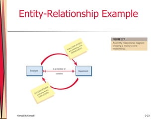 Kendall & Kendall 2-23
Entity-Relationship Example
 