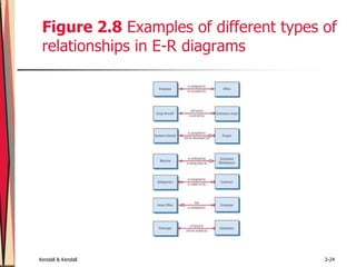 Kendall & Kendall 2-24
Figure 2.8 Examples of different types of
relationships in E-R diagrams
 