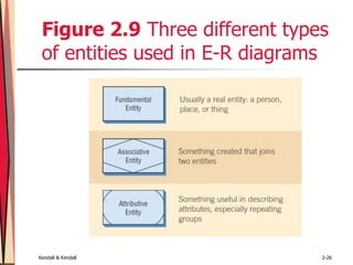 Kendall & Kendall 2-26
Figure 2.9 Three different types
of entities used in E-R diagrams
 
