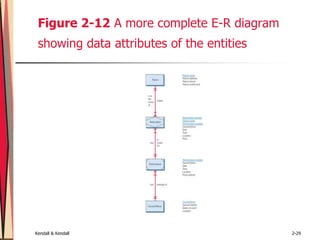 Kendall & Kendall 2-29
Figure 2-12 A more complete E-R diagram
showing data attributes of the entities
 