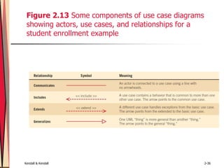 Kendall & Kendall 2-36
Figure 2.13 Some components of use case diagrams
showing actors, use cases, and relationships for a
student enrollment example
 
