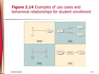 Kendall & Kendall 2-37
Figure 2.14 Examples of use cases and
behavioral relationships for student enrollment
 