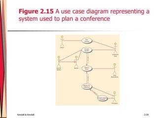 Kendall & Kendall 2-39
Figure 2.15 A use case diagram representing a
system used to plan a conference
 