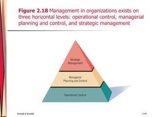 Kendall & Kendall 2-44
Figure 2.18 Management in organizations exists on
three horizontal levels: operational control, managerial
planning and control, and strategic management
 