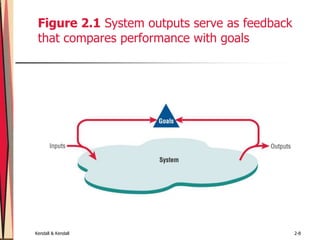 Kendall & Kendall 2-8
Figure 2.1 System outputs serve as feedback
that compares performance with goals
 