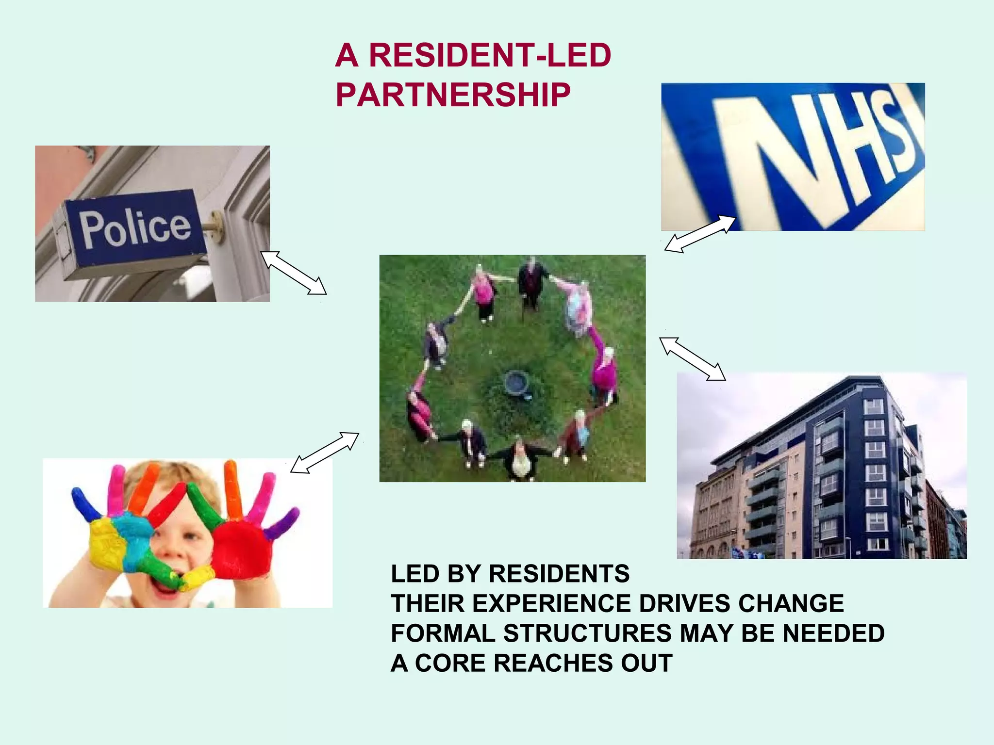 A RESIDENT-LED
PARTNERSHIP




  LED BY RESIDENTS
  THEIR EXPERIENCE DRIVES CHANGE
  FORMAL STRUCTURES MAY BE NEEDED
  A CORE REACHES OUT
 