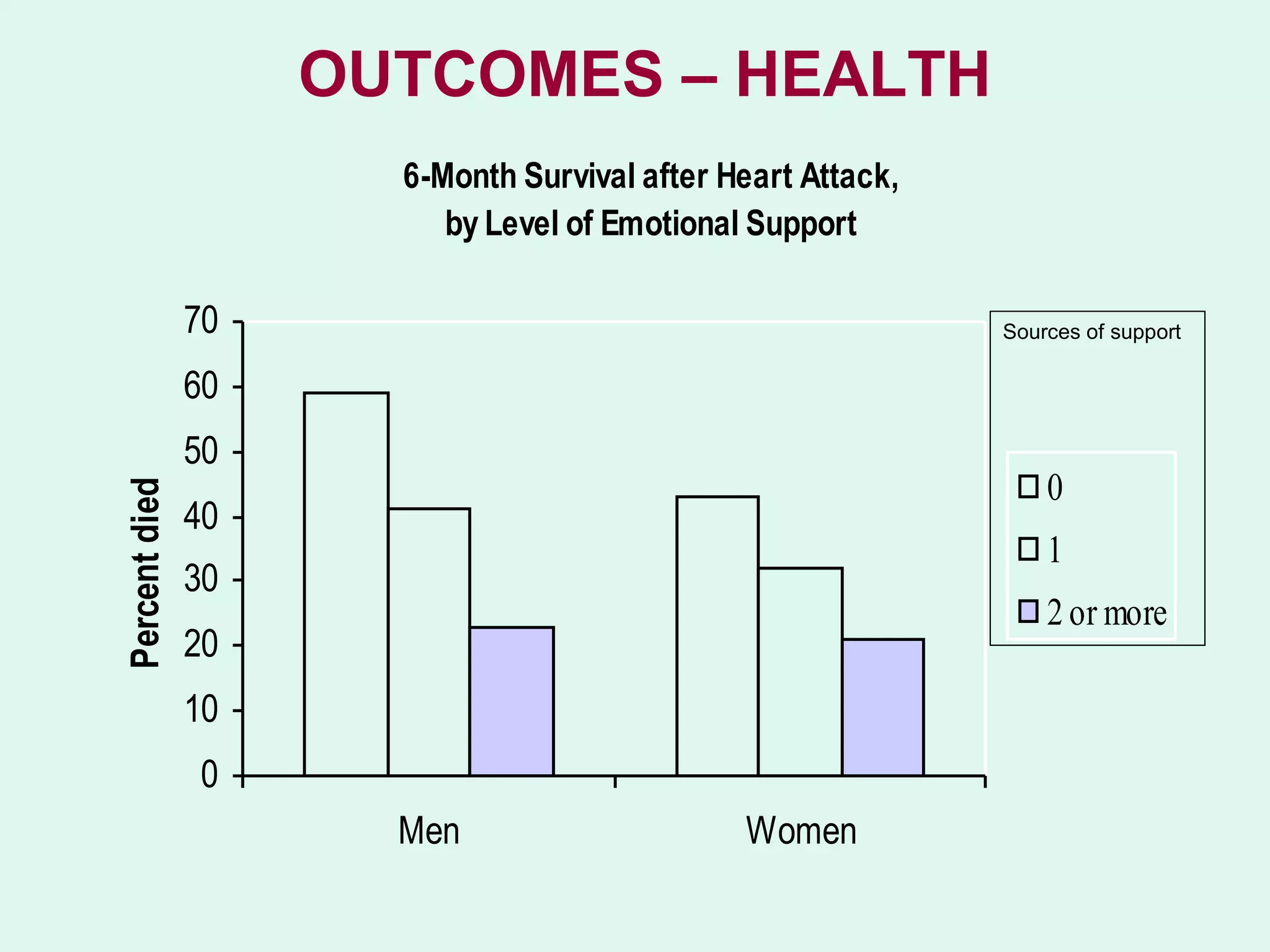 OUTCOMES – HEALTH
                      6-Month Survival after Heart Attack,
                         by Level of Emotional Support

               70                                            Sources of support

               60
               50
                                                                 0
Percent died




               40
                                                                 1
               30
                                                                 2 or more
               20
               10
               0
                      Men                     Women
 