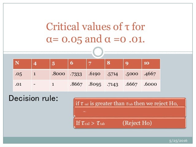 Kendall rank correlation