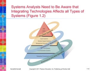 Kendall & Kendall Copyright © 2011 Pearson Education, Inc. Publishing as Prentice Hall 1-12
Systems Analysts Need to Be Aware that
Integrating Technologies Affects all Types of
Systems (Figure 1.2)
 