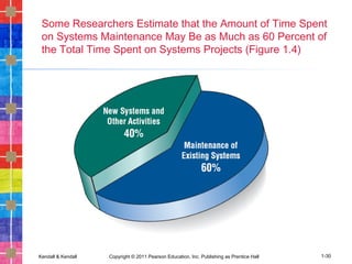 Kendall & Kendall Copyright © 2011 Pearson Education, Inc. Publishing as Prentice Hall 1-30
Some Researchers Estimate that the Amount of Time Spent
on Systems Maintenance May Be as Much as 60 Percent of
the Total Time Spent on Systems Projects (Figure 1.4)
 