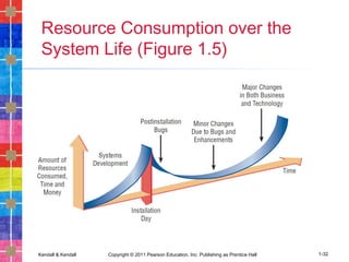 Kendall & Kendall Copyright © 2011 Pearson Education, Inc. Publishing as Prentice Hall 1-32
Resource Consumption over the
System Life (Figure 1.5)
 