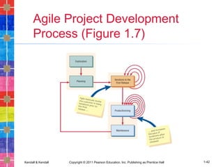 Kendall & Kendall Copyright © 2011 Pearson Education, Inc. Publishing as Prentice Hall 1-42
Agile Project Development
Process (Figure 1.7)
 