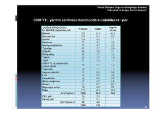 “Kendi Dilinden Doğu ve Güneydoğu Anadolu
                                             Yoksulluk ve Sosyal Durum Raporu”



5000 YTL yardım verilmesi durumunda kurulabilecek işler




                                                                            52
 
