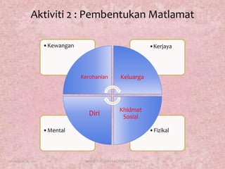Aktiviti 2 : PembentukanMatlamatAugust 17, 201117KURSUS BUDAYA KORPORAT 2011