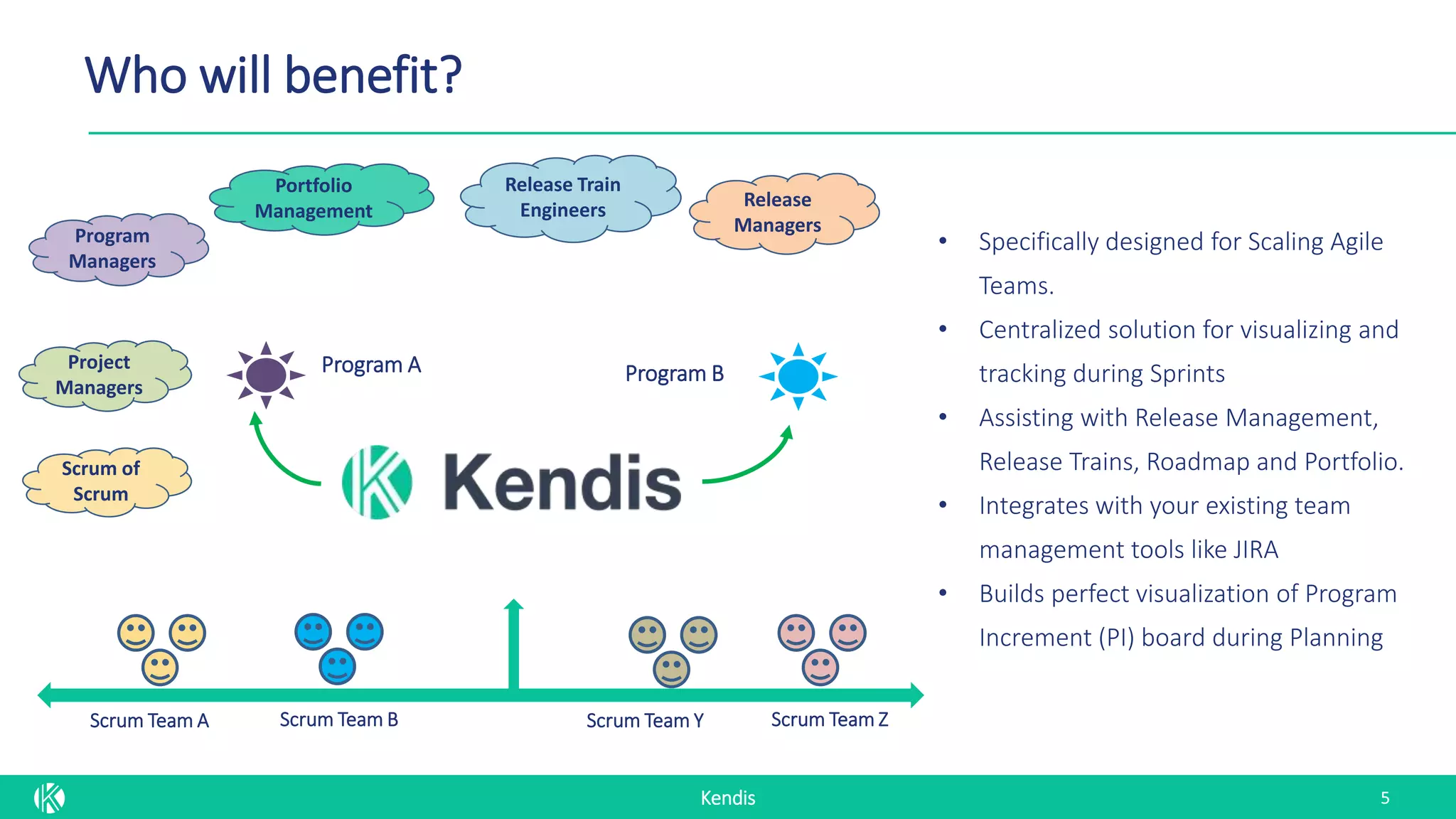 Kendis
Who will benefit?
5
Scrum of
Scrum
Project
Managers
Program
Managers
Release Train
Engineers Release
Managers
Portfolio
Management
• Specifically designed for Scaling Agile
Teams.
• Centralized solution for visualizing and
tracking during Sprints
• Assisting with Release Management,
Release Trains, Roadmap and Portfolio.
• Integrates with your existing team
management tools like JIRA
• Builds perfect visualization of Program
Increment (PI) board during Planning
Program A Program B
Scrum Team A Scrum Team B Scrum Team Y Scrum Team Z
 