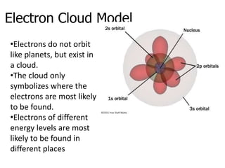 Negatively charged electrons orbit in fixed paths around the nucleus