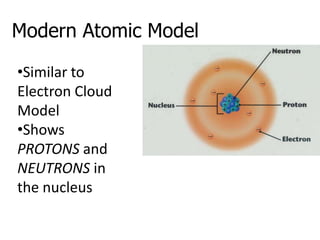The positively charged nucleus later known to contain PROTONSBohr’s ModelBohr revised Rutherford’s model