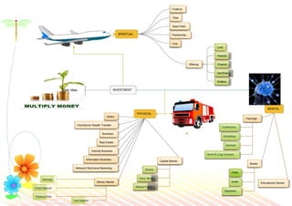 Firstfruit
Tithe
Seed Faith
SPIRITUAL Partnership
Vow
Love
Parents
Offering Prophet
Sacrifcial
Welfare
Main Idea INVESTMENT
MENTAL
Salary
Inheritance/ Wealth Transfer
Business
Real Estate
Internet Business
Short & Long Courses
Information Business
Network/ Multi-level Marketing
Stocks
Govt. Bond
Money Market
Mutual Funds
Electronic
Call Deposit
Audio Educational Games
Capital Market
Books
Video
PHYSICAL
Trainings
Conference
Workshop
Seminar
Savings
Fixed Deposit
Treasury Bills
 