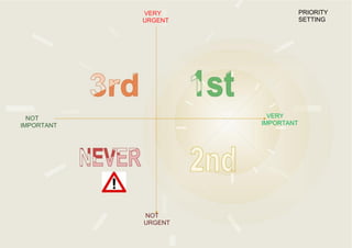 VERY
URGENT
PRIORITY
SETTING
NOT
IMPORTANT
VERY
IMPORTANT
NOT
URGENT
 