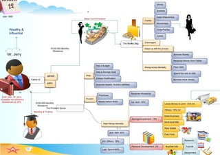 Drinks
Smokes
year 1995
Mass Communication
Exam Malpractice
Foolish
Womanises
Clubs/Parties
Cultist
Wealthy &
Influential
The Money Bag
N100,000 Monthly
Allowance
Extravagant
Keeps up with the joneses
Mr. Jerry Borrows Money
Receives Money from Father
Has a Budget
Has a Savings Goal
Wrong money Mentality Pays debt
Spend the rest on bills
Borrows more moneyMain Idea Father of
James
John
Wise
Delays Gratification
Acquires Assets; Avoids Liabilities
Receives Allowance
1st- God -10%
Each year, Mr Jerry
increases his children's
Allowances by 20%
Prioritizes
Prudent
N100,000 Monthly
Allowance
The Problem Solver
Banking & Finance
Needs before Want
Lends Money to John- 10% Int.
Others- 15% Int.
Savings/Investment- 15%
Right Money Mentality
Keke Business
Multi-level Mkt.
Real Estate
2nd- Self- 20%
3rd- Others- 10%
Last- Spend-60%
Personal Development- 5%
Fast Food
Research
Buy/Sell Info Tutorial
Assignment
 