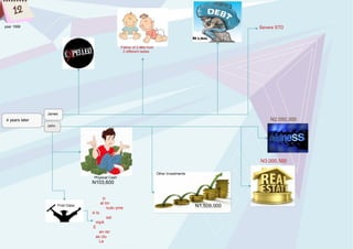 year 1999 Severe STD
Father of 2 kids from
2 different ladies
James
4 years later
John
N2,050,300
N3,000,500
N103,600
ic
at tm
nuto yme .
A lo
sst
mpA
E
an rer
as ctu
Le
Physical Cash
Other Investments
First Class N1,509,000
 