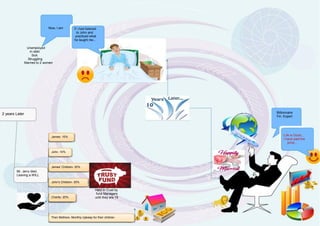 Now, I am
Unemployed
In debt
Sick
Struggling
Married to 2 women
If i had listened
to John and
practiced what
he taught me...
2 years Later Billionnaire
Fin. Expert
James- 10% Life is Good...
I have paid the
price...
John- 10%
Mr. Jerry died.
Leaving a WILL
James' Children- 30%
John's Children- 30%
Charity- 20%
Held in Trust by
fund Managers
until they are 18
Their Mothers- Monthly Upkeep for their children
 