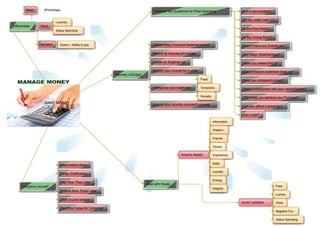 Need (Prioritise)
Luxuries
Discover the Guidelines for Wise Spending Is it in your budget?
Do you really need it?
Is the Price Right?
Is the Timing Right?
Differentiate Want
Status Spending
Demand Desire + Ability to pay Gather every Financial Statement/proof
Record all Sources of Income
Create an Expense list
Monitor your Income for a while
Develop a Budget
Fixed
Does it have any Substitute?
Any Major Disadvantage?
Have you researched it?
Does it require expensive keep-up?
Have you compared prices?
Does it compliment with your values/Beliefs?
Will it help you achieve your Purrpose?
Can you afford it presently?
Can it wait?
Categorize your expenses Temporary
Periodic
MAKE MONEY Sum up your Monthly Income/Expenses
Information
Wisdom
Friends
Favour
Acquire Assets
Need before Want
Delay Gratification
Pay Now; Play Later
Discipline yourself
Endure Now; Enjoy Later
Stick to your budget
Sacrifice Today for Tomorrow
Deal with Waste
Experience
Skills
Humility
Energy
Integrity
Foes
Luxries
Avoid Liabilities Pride
Negative Fun
Status Spending
 