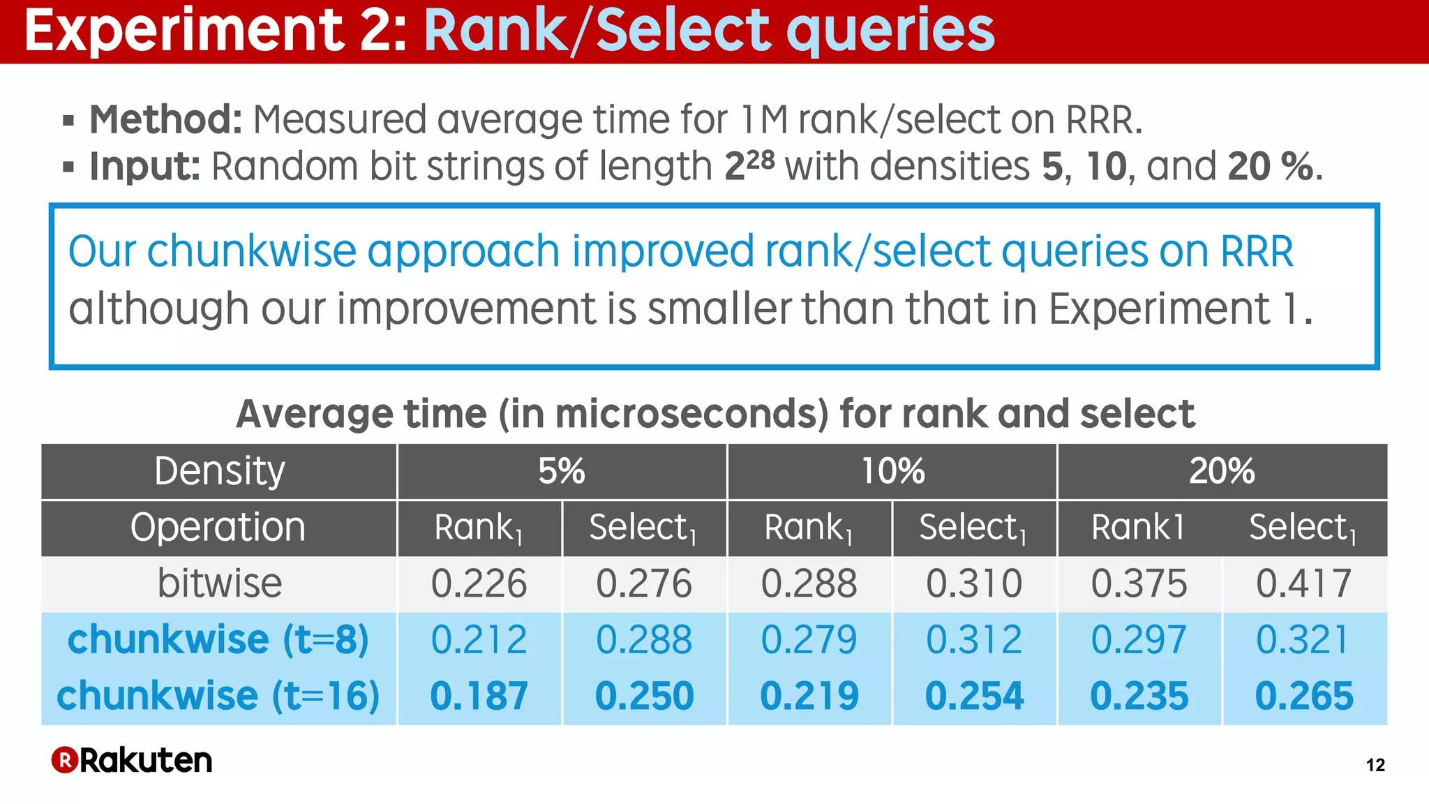 12
Experiment 2: Rank/Select queries
§ Method: Measured average time for 1M rank/select on RRR.
§ Input: Random bit strings of length 228 with densities 5, 10, and 20 %.
Density 5% 10% 20%
Operation Rank1 Select1 Rank1 Select1 Rank1 Select1
bitwise 0.226 0.276 0.288 0.310 0.375 0.417
chunkwise (t=8) 0.212 0.288 0.279 0.312 0.297 0.321
chunkwise (t=16) 0.187 0.250 0.219 0.254 0.235 0.265
Average time (in microseconds) for rank and select
Our chunkwise approach improved rank/select queries on RRR
although our improvement is smaller than that in Experiment 1.
 