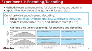 11
Experiment 1: Encoding/Decoding
§ Method: Measured average time for block encoding and decoding.
§ Input: 1M random blocks of length w = 64 for each class.
Our chunkwise encoding and decoding:
§ Time: Significantly faster and less sensitive to densities.
§ Space: Comparable (t = 8) and 10 times more (t = 16).
Average time (in microseconds) for encoding and decodiing
Bitwise
Bitwise
Our chunkwise (t = 8)
Our chunkwise (t = 8)
Our chunkwise (t = 16)
Our chunkwise (t = 16)
Class of blocks Class of blocks Class of blocks
Decoding
time
Enoding
time
 