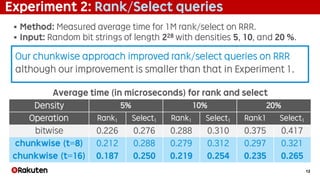 12
Experiment 2: Rank/Select queries
§ Method: Measured average time for 1M rank/select on RRR.
§ Input: Random bit strings of length 228 with densities 5, 10, and 20 %.
Density 5% 10% 20%
Operation Rank1 Select1 Rank1 Select1 Rank1 Select1
bitwise 0.226 0.276 0.288 0.310 0.375 0.417
chunkwise (t=8) 0.212 0.288 0.279 0.312 0.297 0.321
chunkwise (t=16) 0.187 0.250 0.219 0.254 0.235 0.265
Average time (in microseconds) for rank and select
Our chunkwise approach improved rank/select queries on RRR
although our improvement is smaller than that in Experiment 1.
 