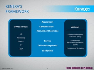 KENEXA’S
       FRAMEWORK

                                                Assessment

                          SHARED SERVICES     Compensation               VERTICALS

                                            Recruitment Solutions
                                HR                                  Kenexa Government
                                                                      Solutions (KGS)
                             Marketing
                                                   Survey                Kenexa High
                              Finance
                                                                    Performance Institute
                                IT                                         (KHPI)
                                            Talent Management
                               Legal                                Employment Branding
                                                 Leadership




Copyright Kenexa®, 2011                               6
 