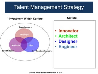 Talent Management Strategy
       Investment Within Culture                                              Culture


       ...