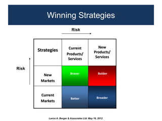 Winning Strategies
                               Risk



                            Current                  New
       ...