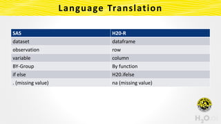 Language Translation
SAS H20-R
dataset dataframe
observation row
variable column
BY-Group By function
if else H20.ifelse
....