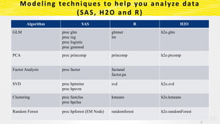 Modeling techniques to help you analyze data
(SAS, H2O and R)
Algorithm SAS R H2O
GLM proc glm
proc reg
proc logistic
proc...