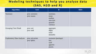 Modeling techniques to help you analyze data
(SAS, H2O and R)
Algorithm SAS R H2O
Summary proc summary
proc means
summary
...