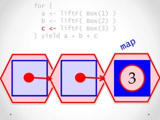 for {
a <- liftF( Box(1) )
b <- liftF( Box(2) )
c <- liftF( Box(3) )
} yield a + b + c
3
 