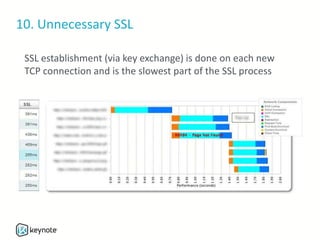 10. Unnecessary SSL
SSL establishment (via key exchange) is done on each new
TCP connection and is the slowest part of the SSL process
 
