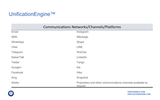 UNIFIEDINBOX.COM
UNIFICATIONENGINE.COM
UnificationEngine™
Communications Networks/Channels/Platforms
Email Instagram
SMS iMessage
WhatsApp Skype
Viber LINE
Telegram WeChat
KakaoTalk LinkedIn
Twitter Tango
Google+ Kik
Facebook Hike
Xing Snapchat
Weibo Proprietary and other communications channels available by
request
 