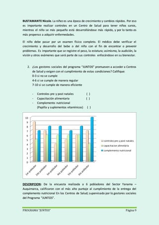 PROGRAMA “JUNTOS” Página 9
BUSTAMANTE Nicole. La niñez es una época de crecimiento y cambios rápidos. Por eso
es importante realizar controles en un Centro de Salud para tener niños sanos,
mientras el niño se más pequeño está desarrollándose más rápido, y por lo tanto es
más propenso a adquirir enfermedades.
El niño debe pasar por un examen físico completo. El médico debe verificar el
crecimiento y desarrollo del bebe o del niño con el fin de encontrar o prevenir
problemas. Es importante que se registre el peso, la estatura; asimismo, la audición, la
visión y otros exámenes que será parte de sus controles enfocándose en su bienestar.
2. ¿Los gestores sociales del programa “JUNTOS” promueven a acceder a Centros
de Salud y exigen con el cumplimiento de estas condiciones? Califique:
0-3 si no se cumple
4-6 si se cumple de manera regular
7-10 si se cumple de manera eficiente
- Controles pre y post natales ( )
- Capacitación alimentaria ( )
- Complemento nutricional
(Papilla y suplementos vitamínicos) ( )
DESCRIPCION: De la encuesta realizada a 6 pobladores del Sector Yanama –
Auquimarca, calificaron con el más alto puntaje al cumplimiento de la entrega del
complemento nutricional En los Centros de Salud; supervisado por lo gestores sociales
del Programa “JUNTOS”.
0
1
2
3
4
5
6
7
8
9
10
controles pre y post natales
capacitacion alimetaria
complemento nutricional
 